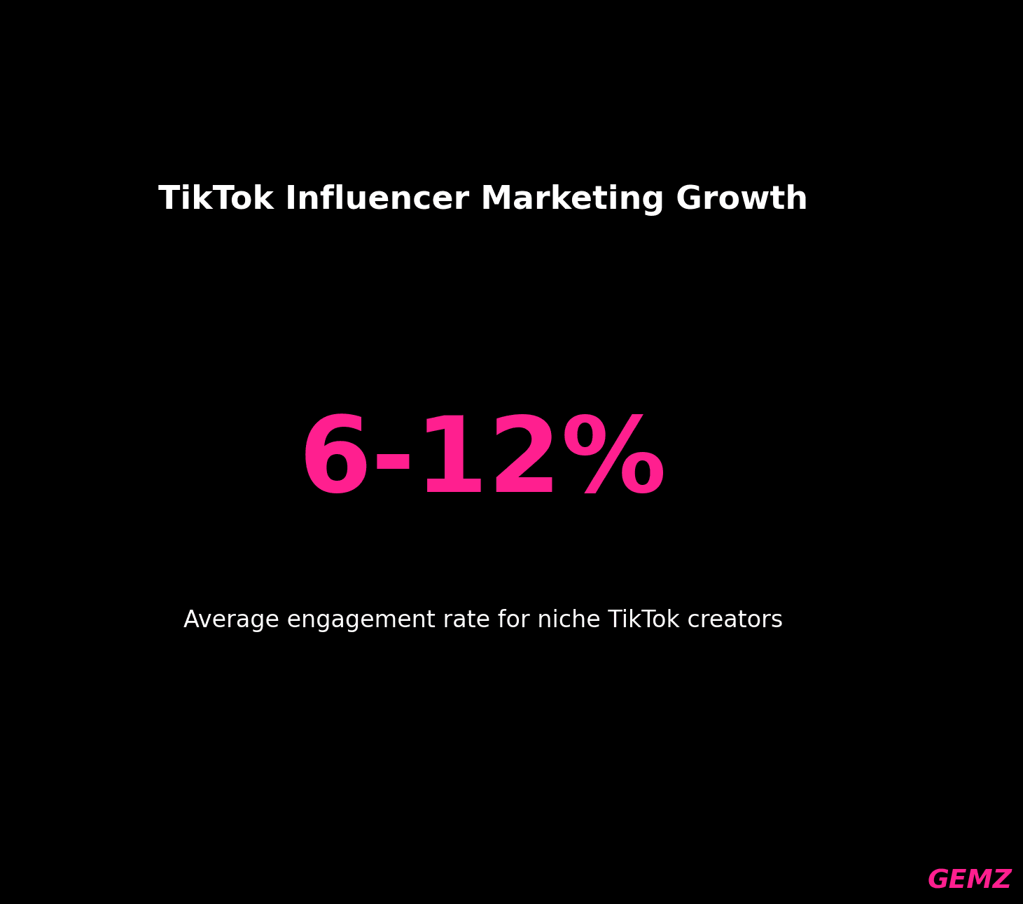Tiktok Engagement Rate Niche Creators chart