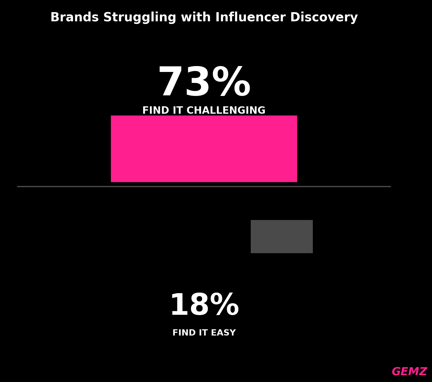 Brands Struggling With Influencer Discovery chart
