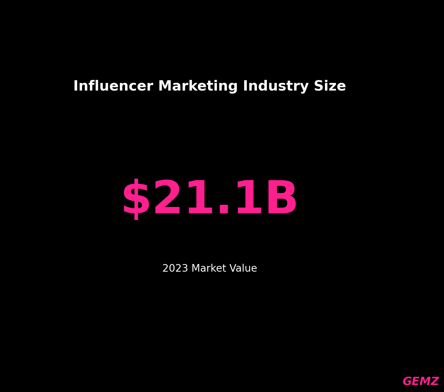 Influencer Marketing Industry Size 21 Billion chart