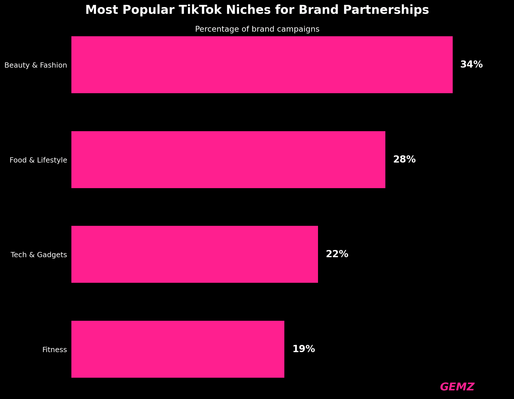 Popular Tiktok Niches Brand Partnerships chart