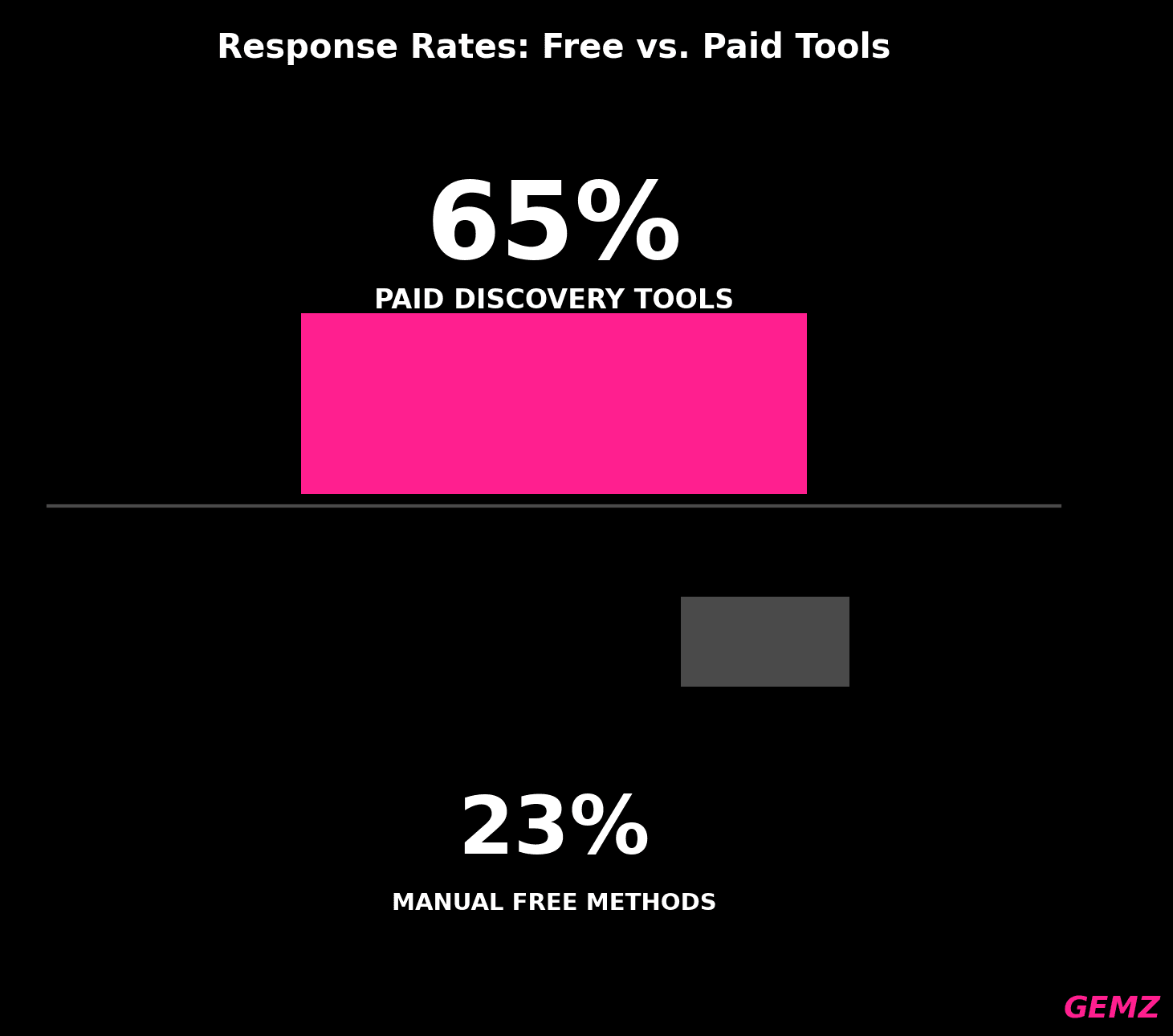 Response Rates Free Vs Paid Tools chart