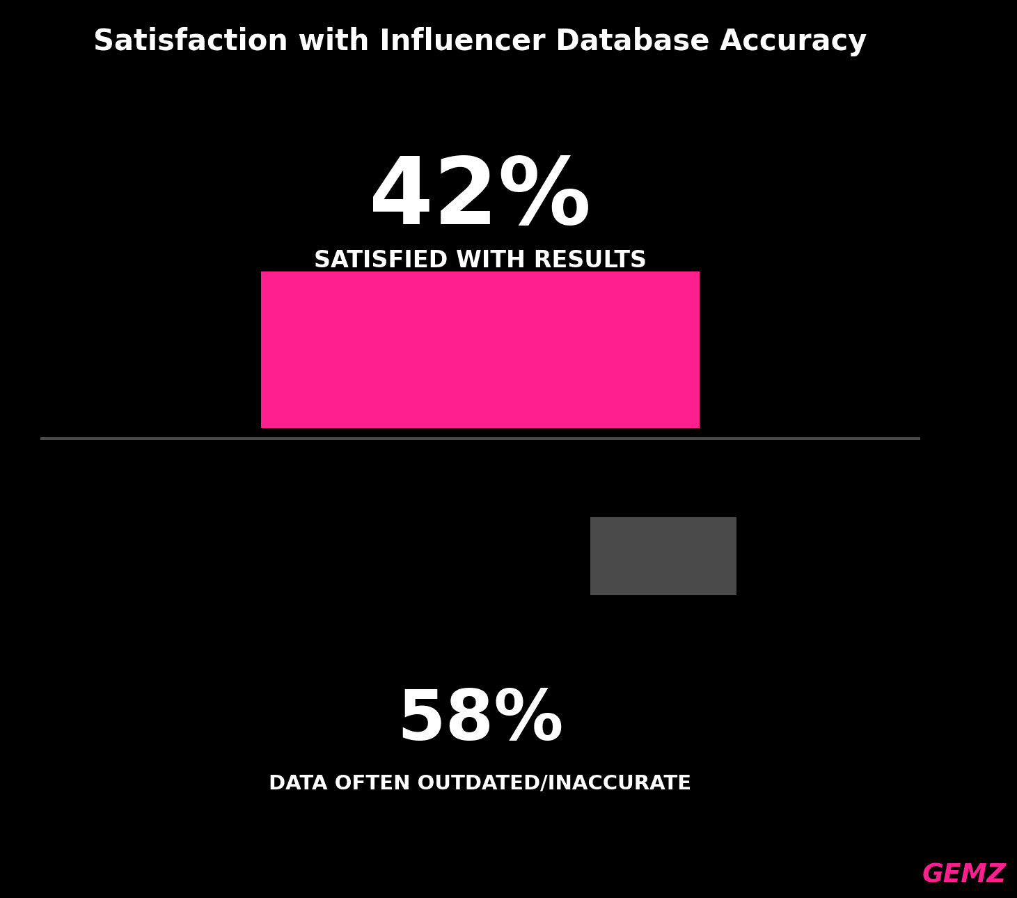 Satisfaction Influencer Database Accuracy chart